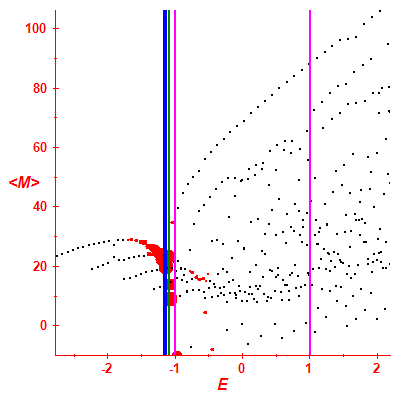 Peres lattice <M>